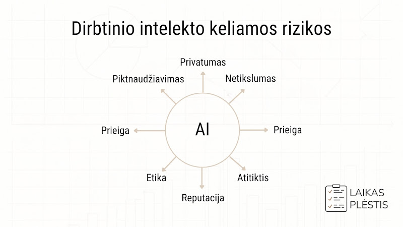 AI rizikų žemėlapis, vaizduojantis pagrindines dirbtinio intelekto keliamas rizikas, susijusias su ISO 42001 valdymo standarto taikymu.