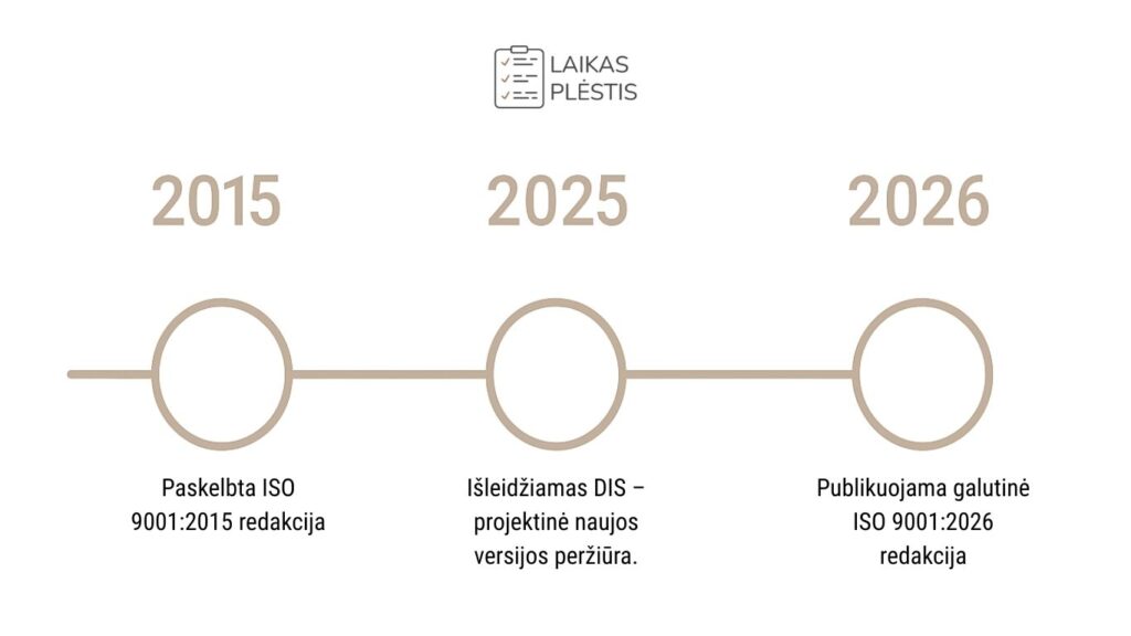 ISO 9001:2015, 2025 ir 2026 metų kokybės vadybos standarto raidos laiko juosta.